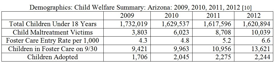 AZ CPS Demographics