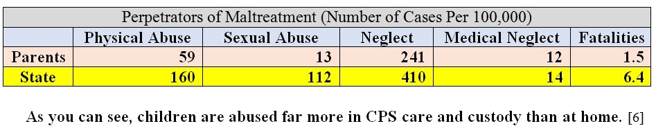 Perpetrators of Maltreatment