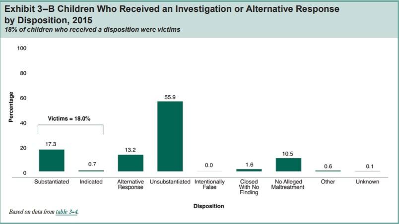 18 percent substantiated