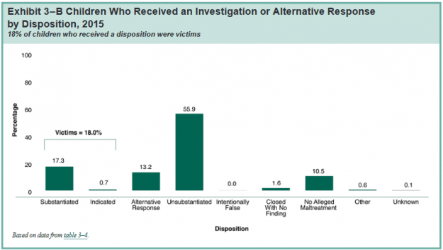 Child Abuse data table 80 not substantiated 2015 Child Abuse gov report