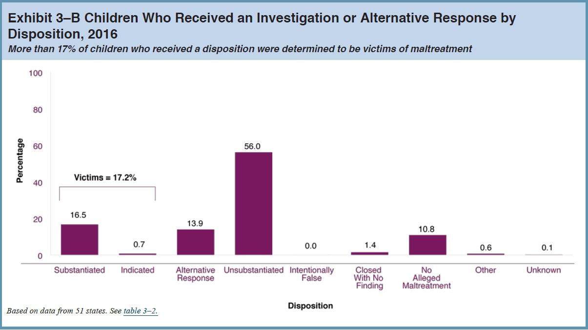 Chart Child-Maltreatment only 17 percent substantiated