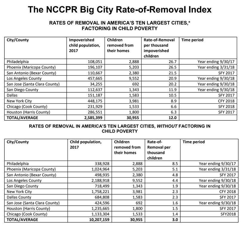 NCCPR Big City Removal Rate