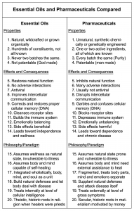 Essential-Oils-and-Pharmaceuticals-Compared-191x300