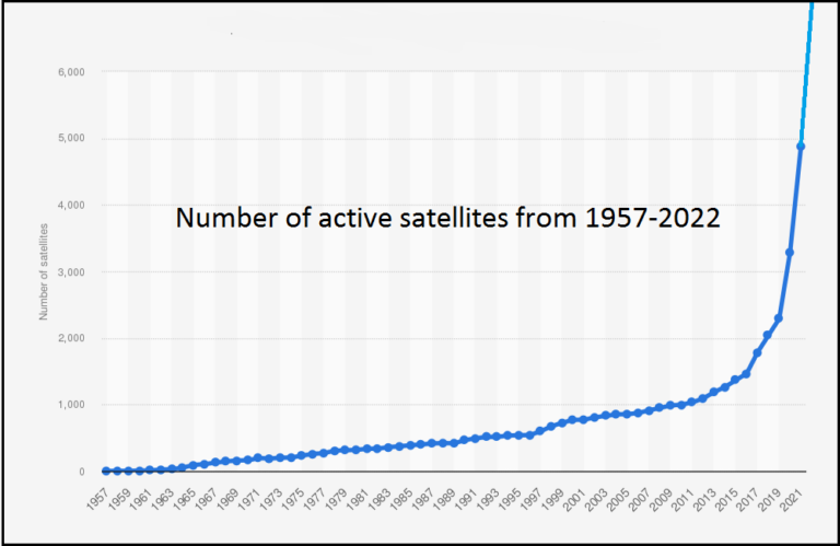 number-of-active-satellites-by-year-1957-2021-768x499