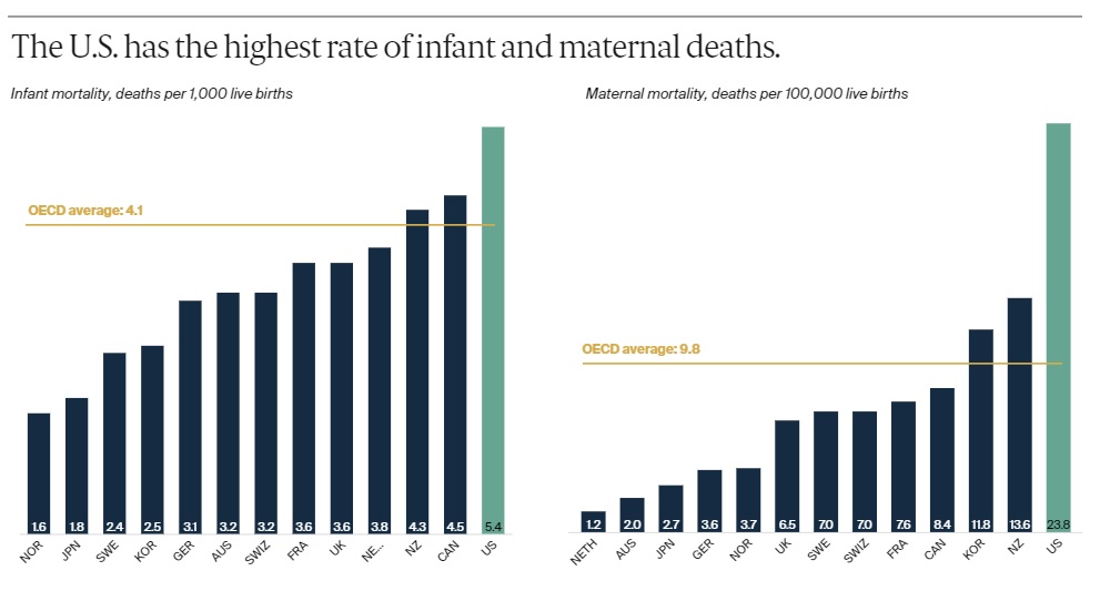 US-higest-rate-of-Infant-and-Maternal-Deaths