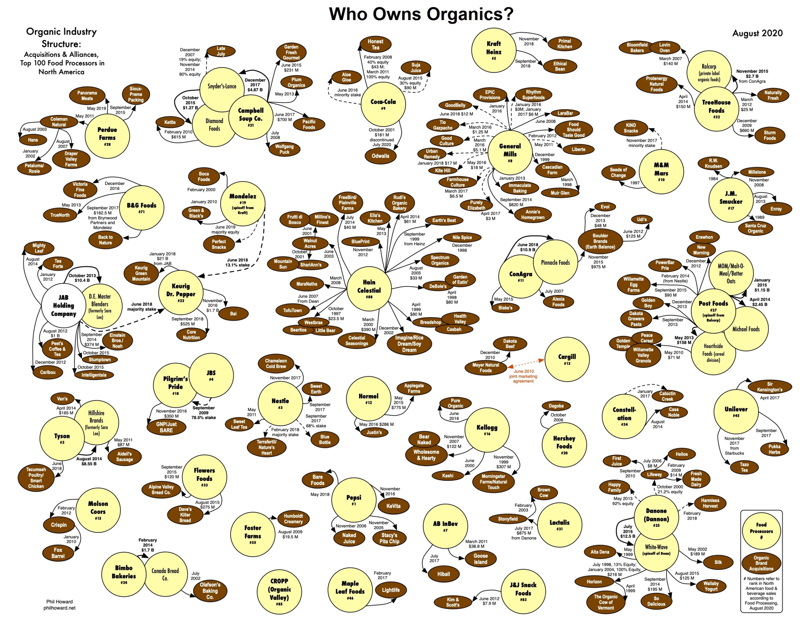 who-owns-organic-foods-scaled